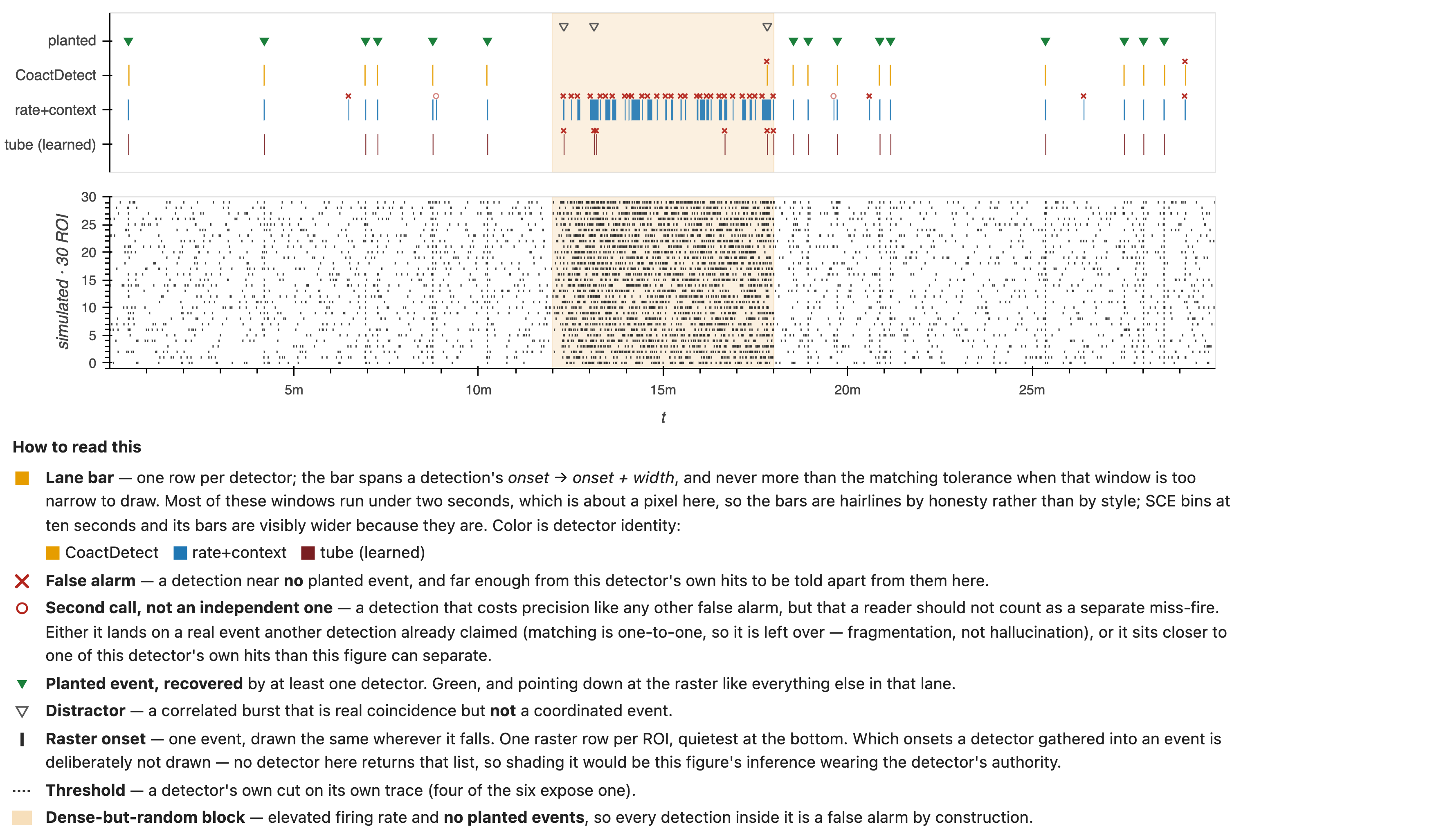 Five detector lanes above a 30-ROI raster and five analysis traces.
              Each lane marks where that detector called a coordinated event;
              the shaded block is a dense-but-random stretch containing none.